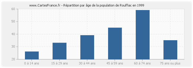 Répartition par âge de la population de Rouffiac en 1999