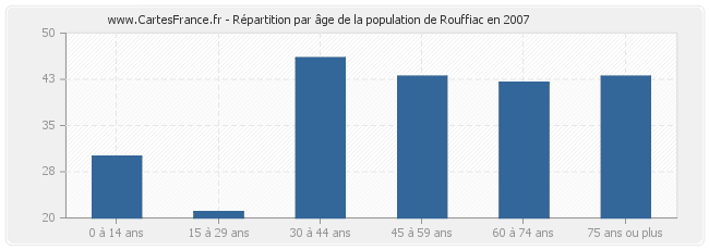 Répartition par âge de la population de Rouffiac en 2007
