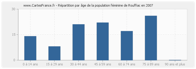 Répartition par âge de la population féminine de Rouffiac en 2007