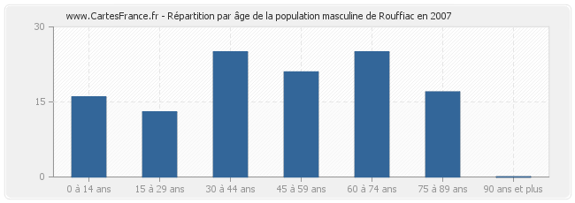 Répartition par âge de la population masculine de Rouffiac en 2007