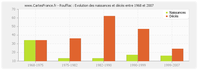 Rouffiac : Evolution des naissances et décès entre 1968 et 2007