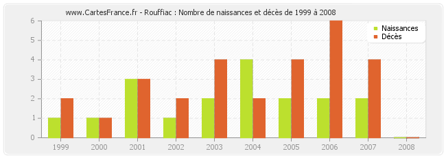 Rouffiac : Nombre de naissances et décès de 1999 à 2008