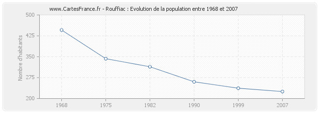 Population Rouffiac