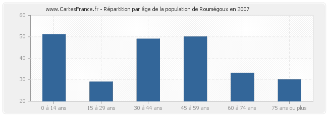 Répartition par âge de la population de Roumégoux en 2007