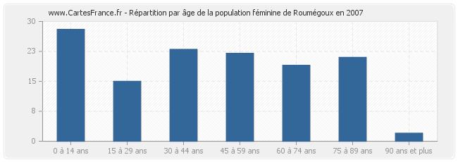 Répartition par âge de la population féminine de Roumégoux en 2007