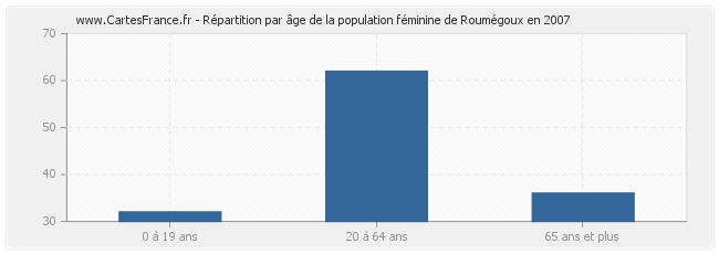 Répartition par âge de la population féminine de Roumégoux en 2007