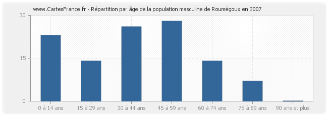 Répartition par âge de la population masculine de Roumégoux en 2007
