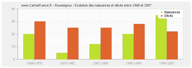 Roumégoux : Evolution des naissances et décès entre 1968 et 2007