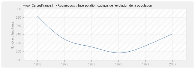 Roumégoux : Interpolation cubique de l'évolution de la population