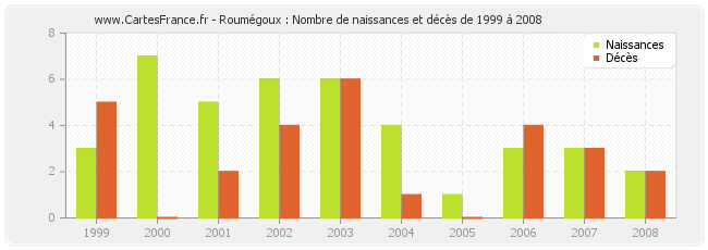 Roumégoux : Nombre de naissances et décès de 1999 à 2008