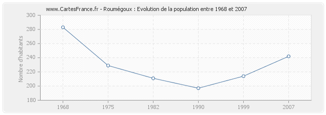 Population Roumégoux