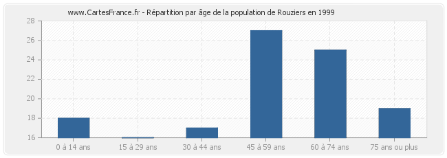 Répartition par âge de la population de Rouziers en 1999