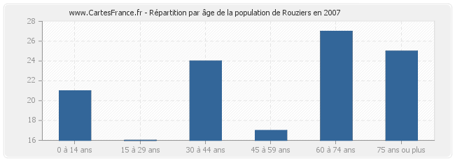 Répartition par âge de la population de Rouziers en 2007