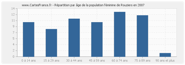 Répartition par âge de la population féminine de Rouziers en 2007