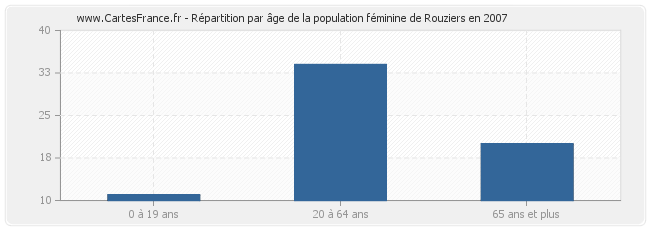 Répartition par âge de la population féminine de Rouziers en 2007