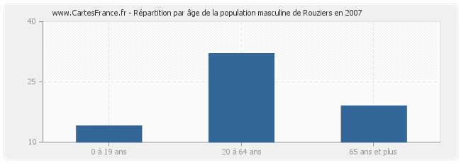 Répartition par âge de la population masculine de Rouziers en 2007