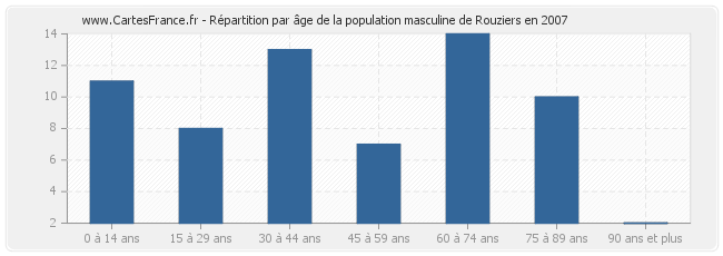 Répartition par âge de la population masculine de Rouziers en 2007