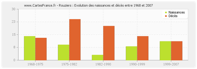 Rouziers : Evolution des naissances et décès entre 1968 et 2007