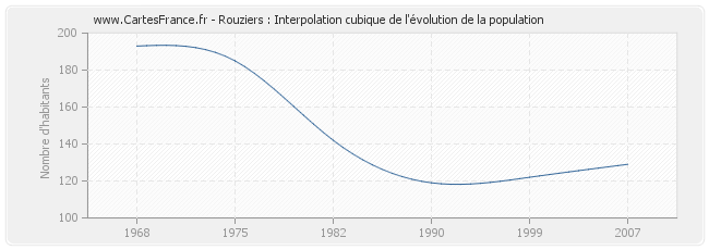 Rouziers : Interpolation cubique de l'évolution de la population