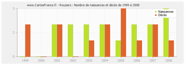 Rouziers : Nombre de naissances et décès de 1999 à 2008
