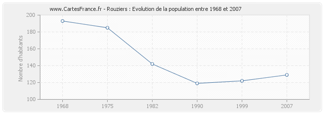 Population Rouziers