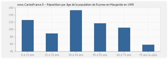 Répartition par âge de la population de Ruynes-en-Margeride en 1999