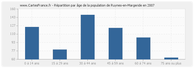Répartition par âge de la population de Ruynes-en-Margeride en 2007