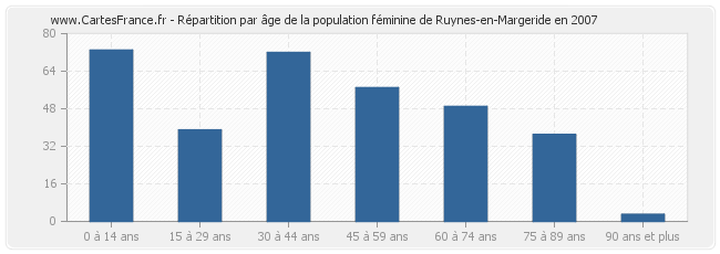 Répartition par âge de la population féminine de Ruynes-en-Margeride en 2007