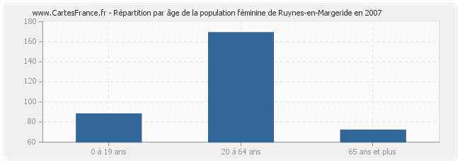 Répartition par âge de la population féminine de Ruynes-en-Margeride en 2007