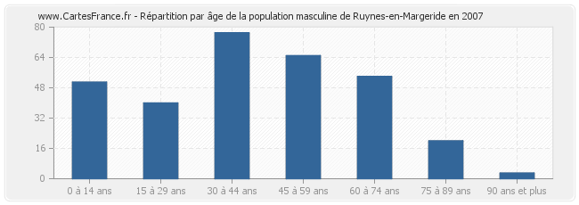 Répartition par âge de la population masculine de Ruynes-en-Margeride en 2007