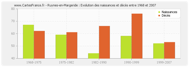 Ruynes-en-Margeride : Evolution des naissances et décès entre 1968 et 2007