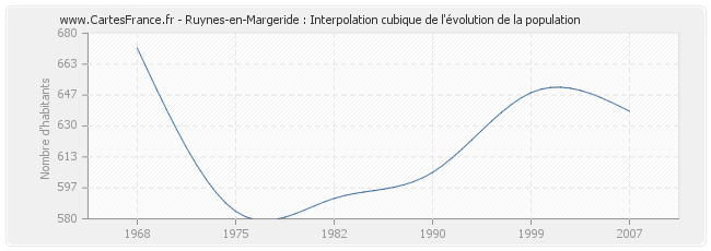 Ruynes-en-Margeride : Interpolation cubique de l'évolution de la population
