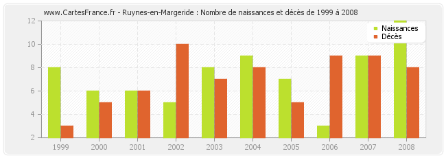 Ruynes-en-Margeride : Nombre de naissances et décès de 1999 à 2008