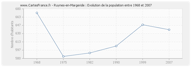 Population Ruynes-en-Margeride