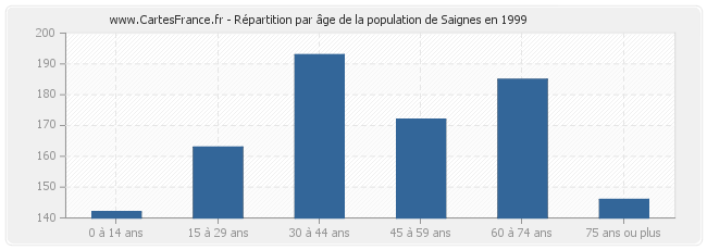 Répartition par âge de la population de Saignes en 1999