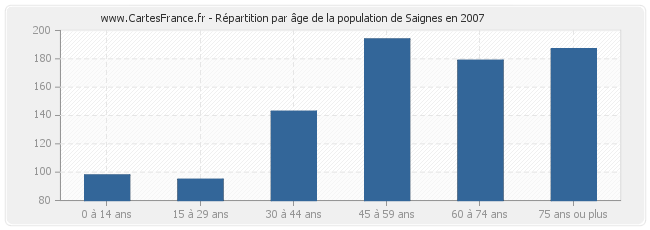 Répartition par âge de la population de Saignes en 2007