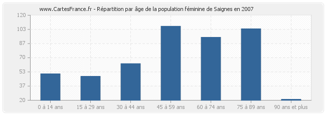 Répartition par âge de la population féminine de Saignes en 2007