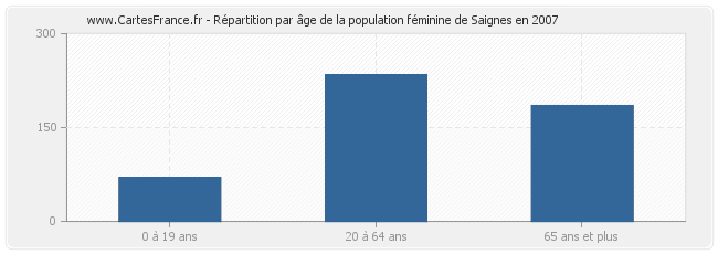 Répartition par âge de la population féminine de Saignes en 2007