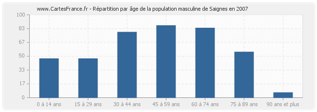 Répartition par âge de la population masculine de Saignes en 2007