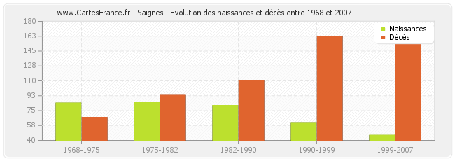 Saignes : Evolution des naissances et décès entre 1968 et 2007