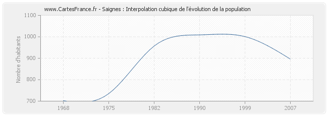 Saignes : Interpolation cubique de l'évolution de la population
