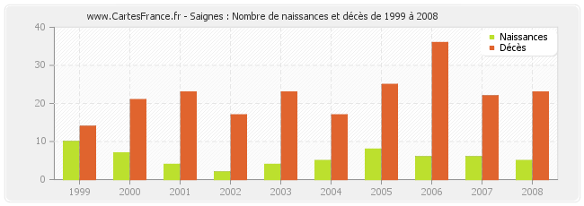 Saignes : Nombre de naissances et décès de 1999 à 2008