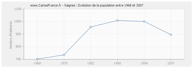 Population Saignes