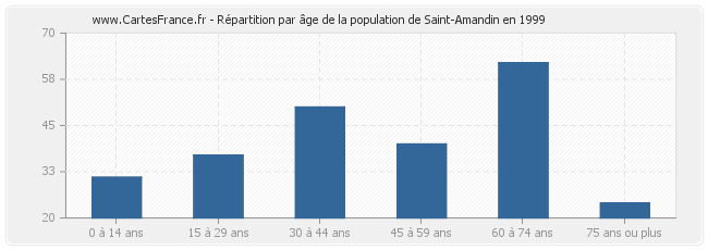 Répartition par âge de la population de Saint-Amandin en 1999