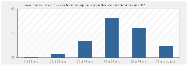 Répartition par âge de la population de Saint-Amandin en 2007