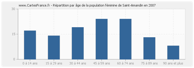 Répartition par âge de la population féminine de Saint-Amandin en 2007