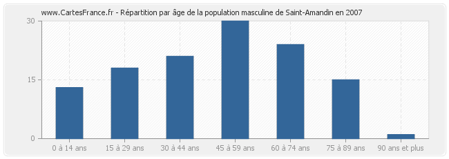Répartition par âge de la population masculine de Saint-Amandin en 2007