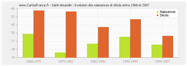 Saint-Amandin : Evolution des naissances et décès entre 1968 et 2007