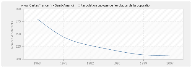 Saint-Amandin : Interpolation cubique de l'évolution de la population