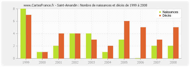 Saint-Amandin : Nombre de naissances et décès de 1999 à 2008